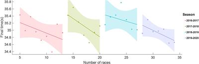 Quantitative analysis of the dominant external factors influencing elite speed Skaters' performance using BP neural network